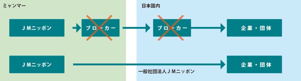 ブローカー、悪徳業者の排除