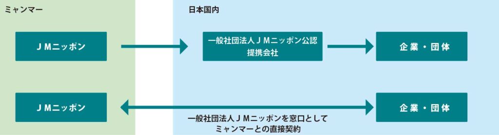 一般社団法人JMニッポンを窓口として、ミャンマーとの直接契約