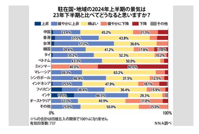 日系企業駐在員を対象に実施した景気調査