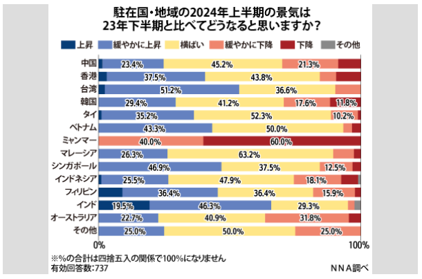 日系企業駐在員を対象に実施した景気調査