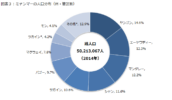 国勢調査結果を発表（推計値）