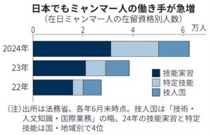 ミャンマー人の働き手が急増
